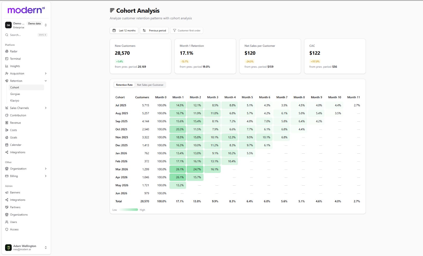 Cohort analysis