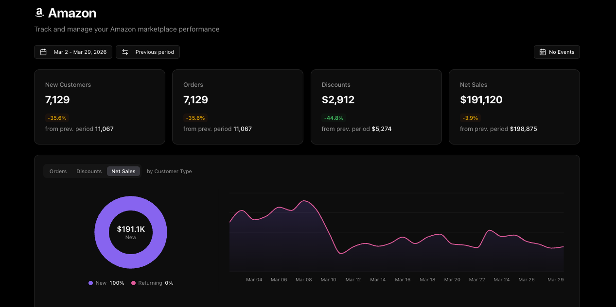 Finally, Amazon Data That Makes Sense