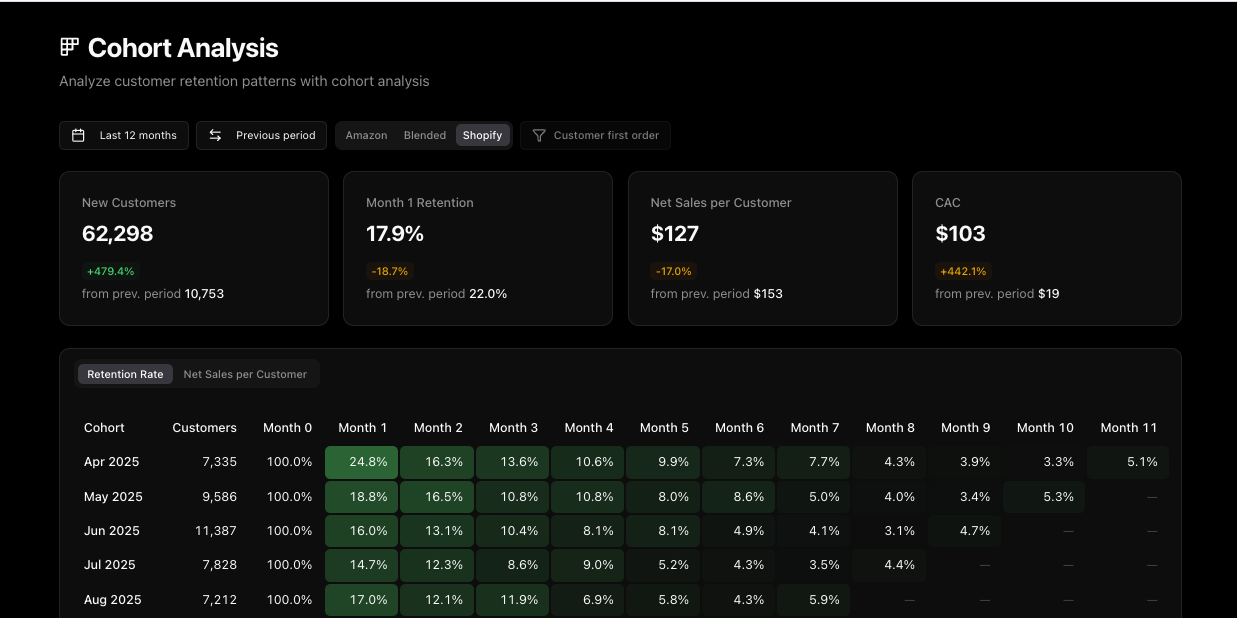 Know Which Customers Actually Stick Around