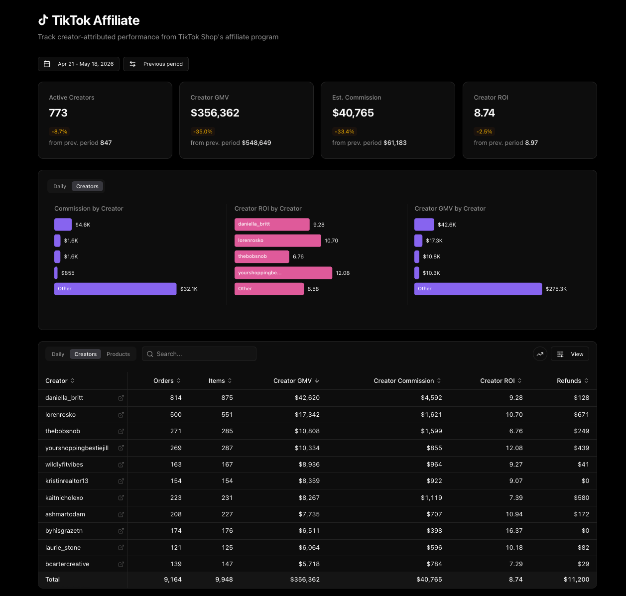 Modern.ai TikTok Affiliate report — creator-level performance, GMV, commission, and ROI